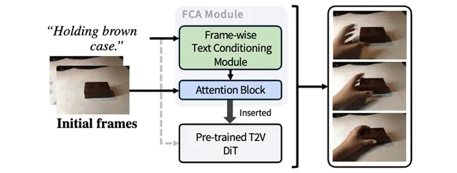 Frame-wise Conditioning Adaptation for Fine-Tuning Diffusion Models in Text-to-Video Prediction — research overview