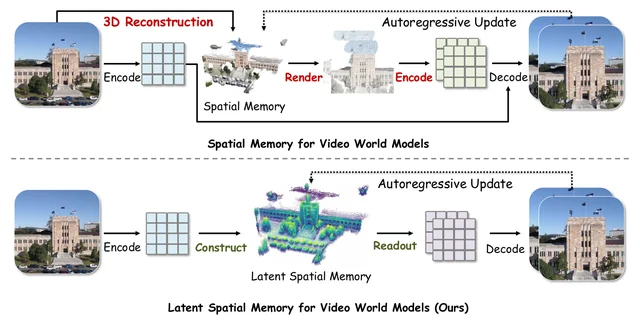 Latent Spatial Memory for Video World Models — research overview