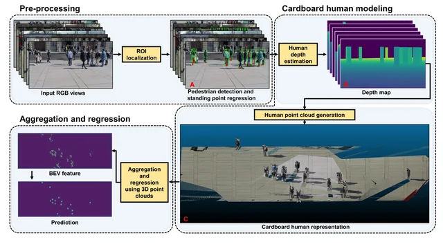 Multiview Detection with Cardboard Human Modeling — research overview