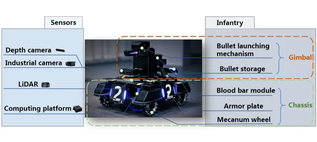 Neurons perception dataset for RoboMaster AI challenge — research overview