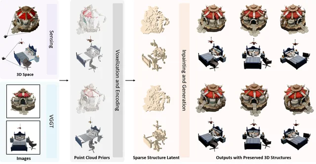 Points-to-3D: Structure-Aware 3D Generation with Point Cloud Priors — research overview