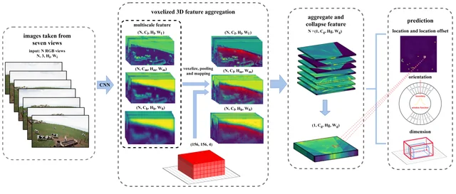 Voxelized 3D Feature Aggregation for Multiview Detection — research overview